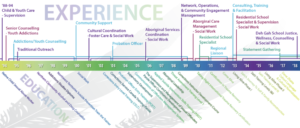 Timeline of Bev and Frank Hope's professional experience